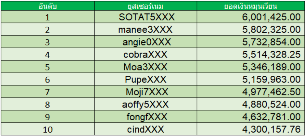 สล็อต เครดิตฟรี ไม่ต้องฝากก่อน ไม่ต้องแชร์ ยืนยันเบอร์โทรศัพท์